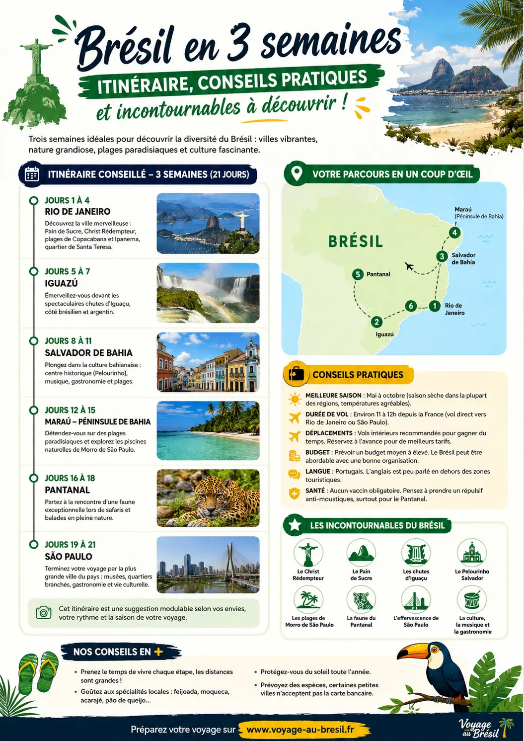 Itinéraire Brésil 3 semaines - infographie