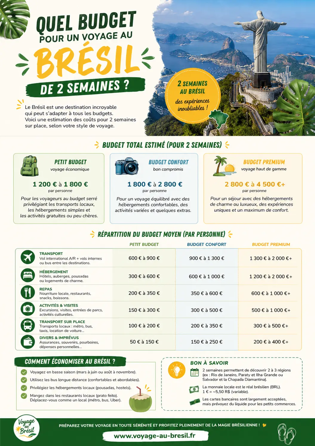 Quel budget pour un voyage au Brésil de 2 semaines - infographie